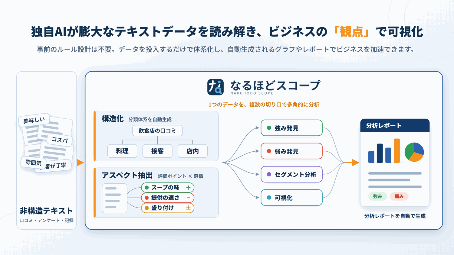 独自AIが非構造テキストを構造化・アスペクト抽出し、複数の切り口で分析してレポートを自動生成する なるほどスコープ の処理フロー図